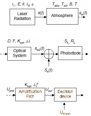 Laser sensor functioning mathematical model.
