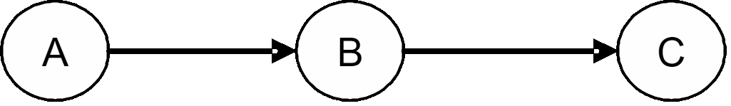 BBN with serial connections.
