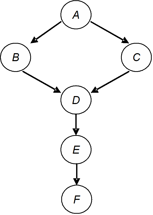 D-separation in a BBN.