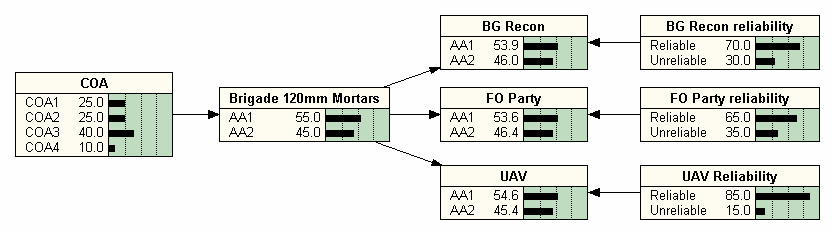 Extract from Scenario 1 BBN.