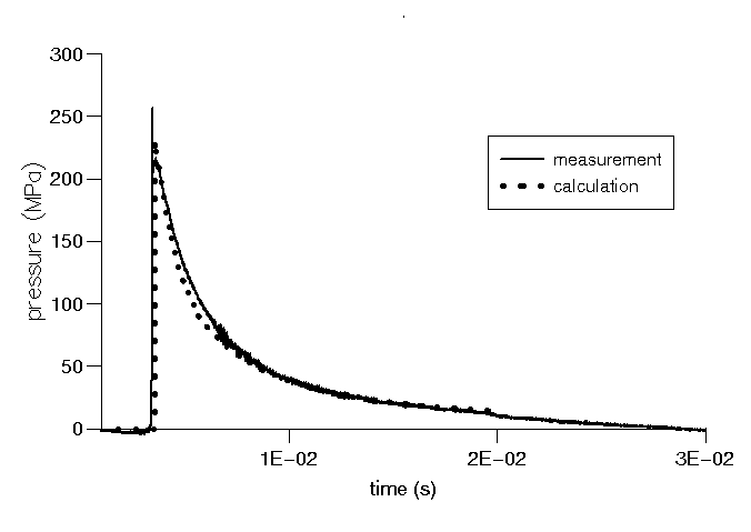 Comparison between gas pressure measured and calculated (with CAPA and KAMONO codes) for the section of barrel located 2,750 mm from the breech.