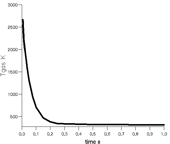 Gas temperature versus time (available anywhere along the tube length) once the projectile has left the tube.