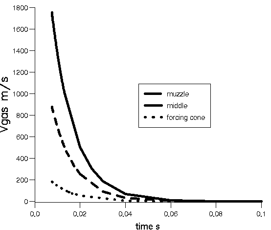 Muzzle, middle and forcing cone gas velocity versus time once the projectile has left the tube.