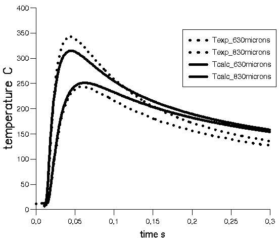 Comparison between parietal temperatures measured and calculated (with MECCAD one-dimensional code), for the section located at 1,300 mm from the breech.