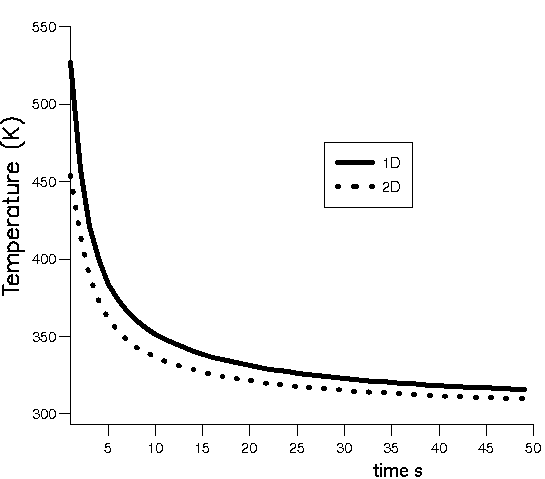 Comparison between one- and two-dimensional conduction calculations (near the forcing cone, 300 m from inner wall).
