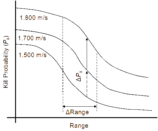 First time kill probability Pk; a typical comparison between 105-mm, 120-mm, and 140-mm tank barrels.