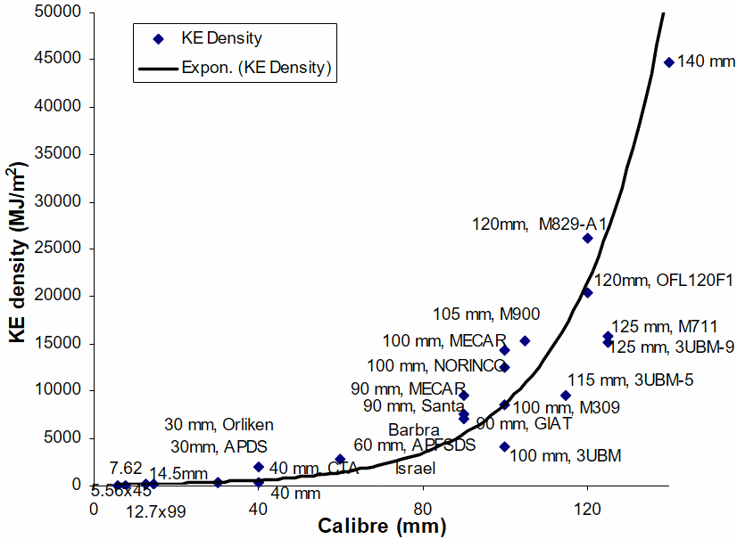 Kinetic energy density of some of the available rounds.