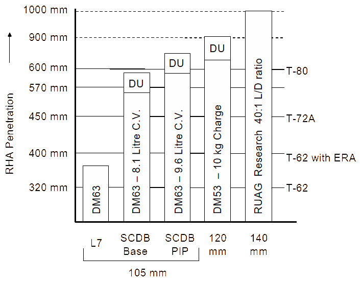Penetration performance of different tank guns.