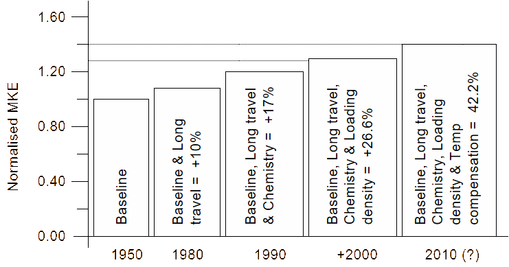 Gun performance improvement [13].