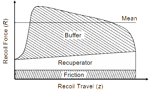 Recoil force components.