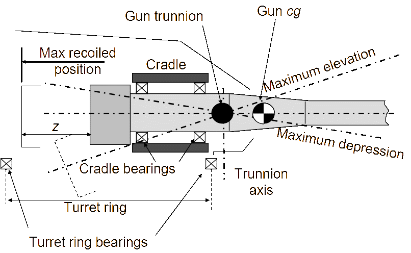 Effect on the system as a result of forward trunnion.