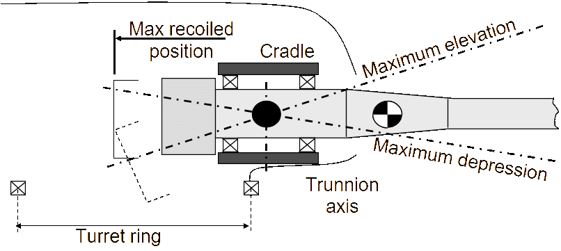 Effect on the system as a result of trunnion at the mid-cradle.