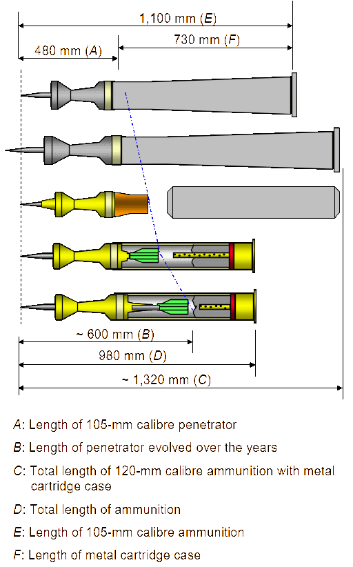 Typical configuration of APFSDS ammunition, showing its evolution.