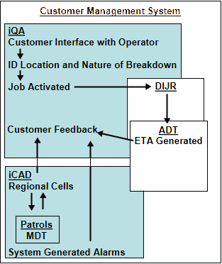 Overview of RAC customer interface and tasking process.