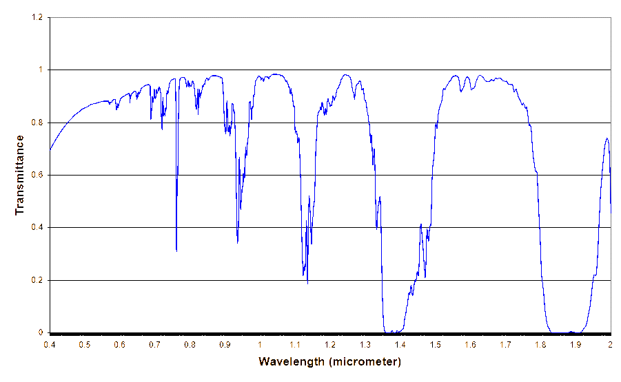 Transmittance for good weather conditions.