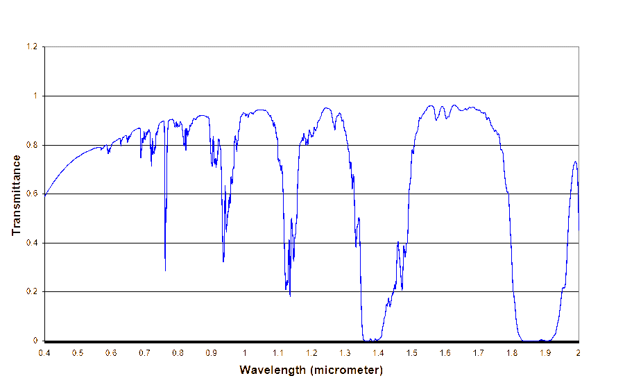 Transmittance for Typical-I weather conditions.
