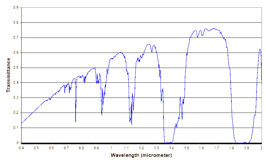 Transmittance for Typical-II weather conditions.