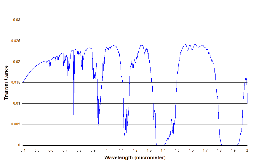 Transmittance for Bad-I weather conditions.