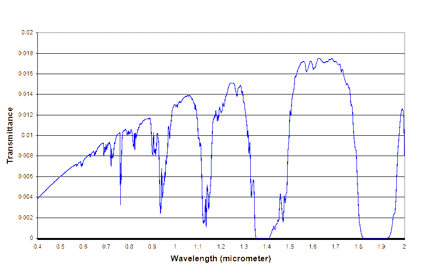 Transmittance for Bad-II weather conditions.