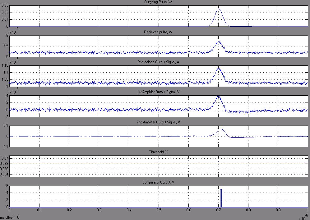 Output signals of model blocks for the initial data of Table 1 at range 5,500 m.