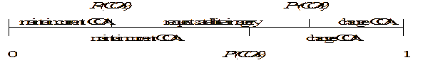Threshold model for enemy COA2, indicating three threshold probabilities and the decision alternatives available to the commander.