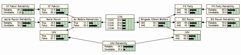 Excerpt of Scenario 1 BBN showing maximum uncertainty in the root node.