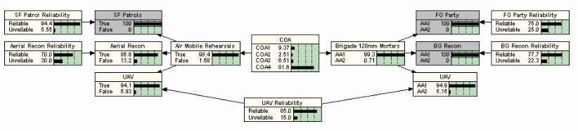 Excerpt of Scenario 1 BBN showing instantiated nodes.