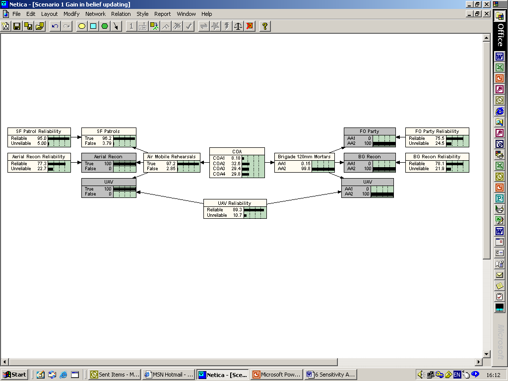 Scenario 1 BBN updated with new evidence from FO Party, BG Recon and UAV nodes.
