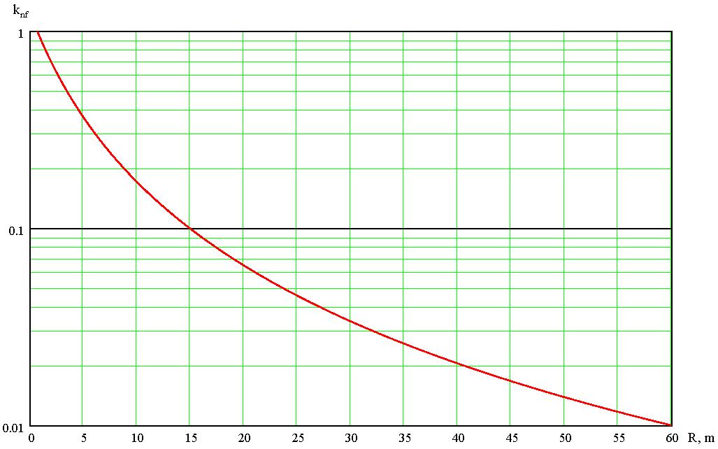 Signal amplitude versus range.