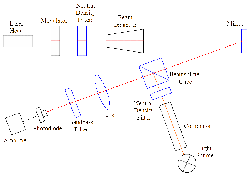 Calibration curve: filter transmission versus range.