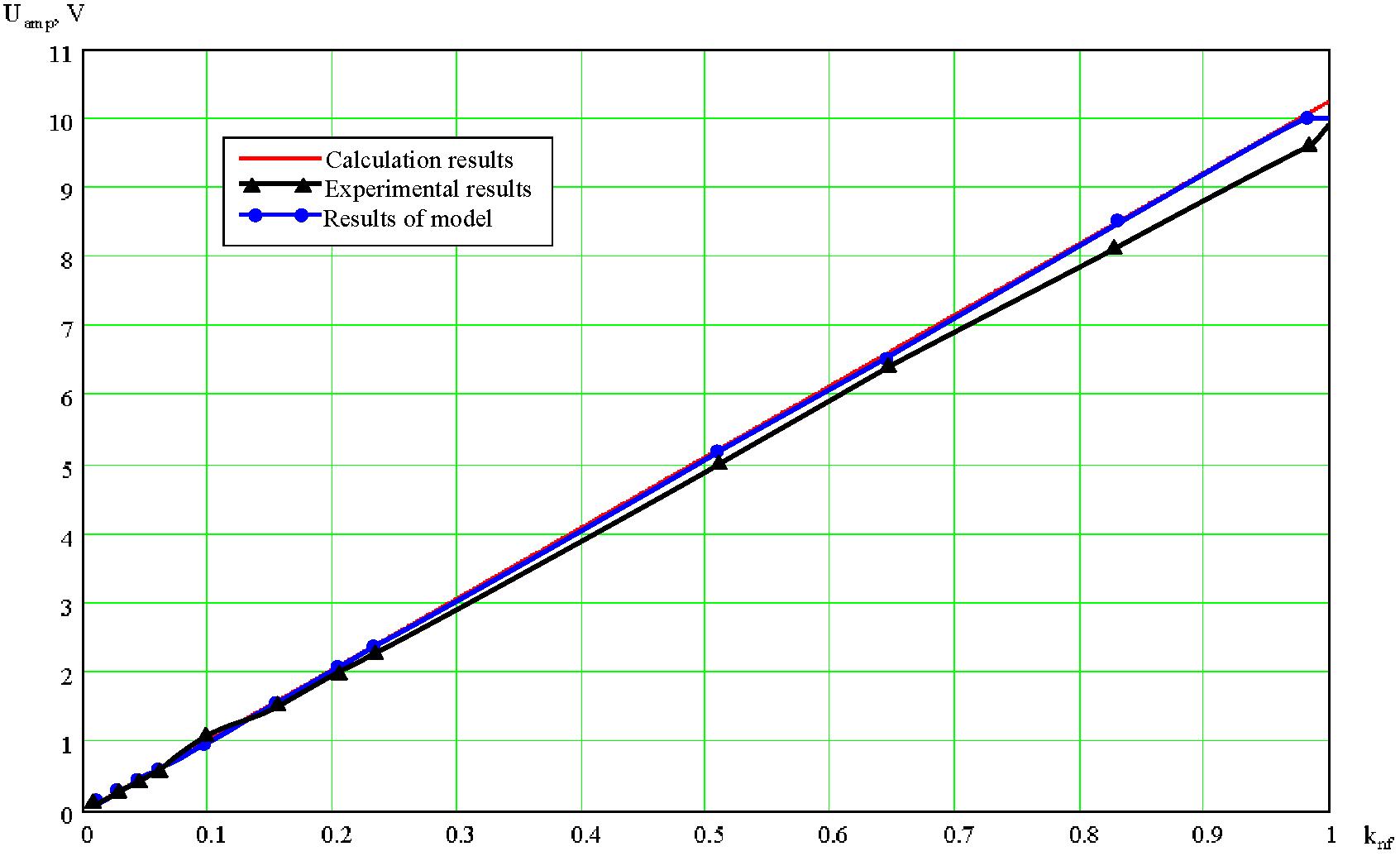 Calculated, experimental and model results without light source.