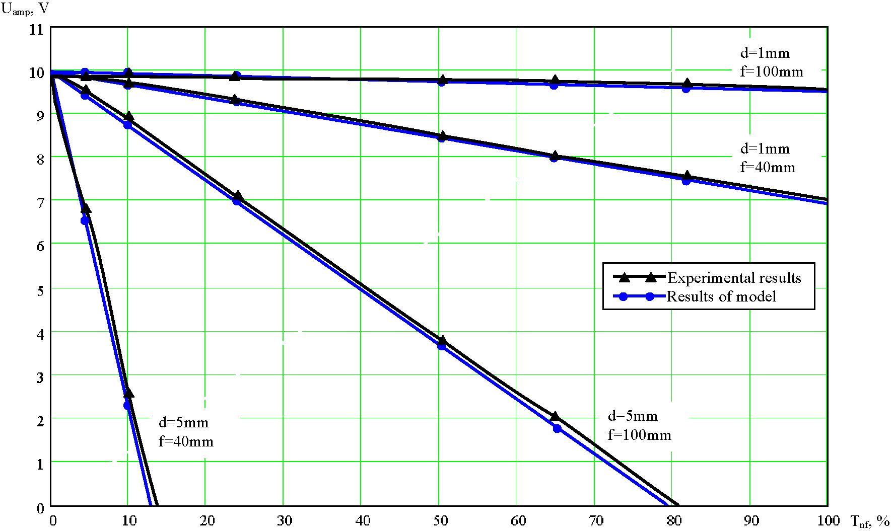 Comparison of output amplitude from the photodiode circuitry versus background filter transmission.