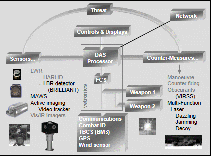 Second-generation DAS integrated on the FAVS platform.