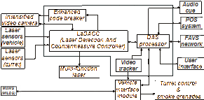 Vehicle interface module.
