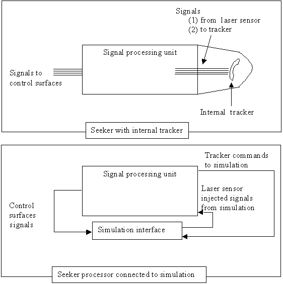 Example of a close hardware in the loop simulation for a laser decoy system.