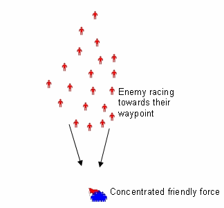Genetically evolved solution for Blue force to defeat Red force. Blue agents retreat to the lower boundary, they group together for concentration of firepower and then wait for the Red force to arrive.