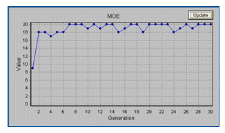 Illustrating the improvement in squad fitness (MOE) over several generations.