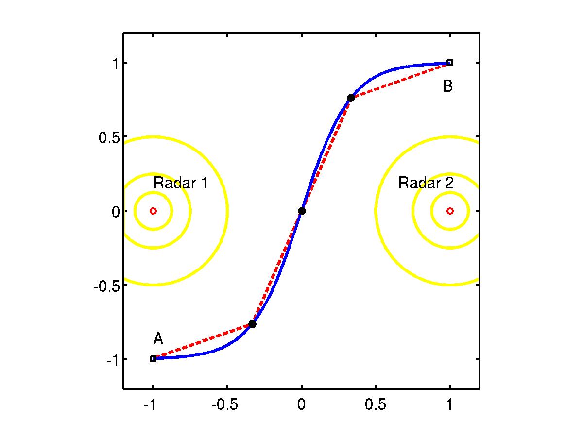 Schematic diagram showing an air vehicle flying in a hostile environment with two radars. Points A and B represent the location of the base and the mission objective respectively. The dashed line shows the discrete solution to the trajectory path whereas the bold curve joining points A and B shows the continuous solution.