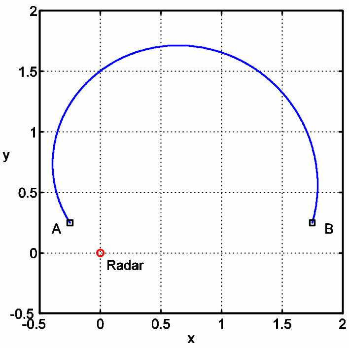 The flight path trajectory between the base (point A) and the mission objective (point B) with the enemy radar located at the origin for l=4.1994 The risk associated with this path is R=3.2208.