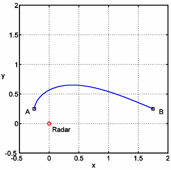 The flight path trajectory between the base (point A) and the mission objective (point B) with the enemy radar located at the origin for l=2.2494. The risk associated with this flight path is R=4.1283.