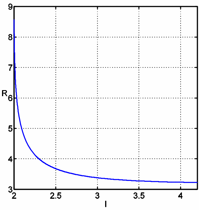 The dependence of the risk associated with enemy radar detection upon the trajectory length for the single radar problem. The locations of the base, mission objective and enemy radar are the same as those in Figures 2 and 3.