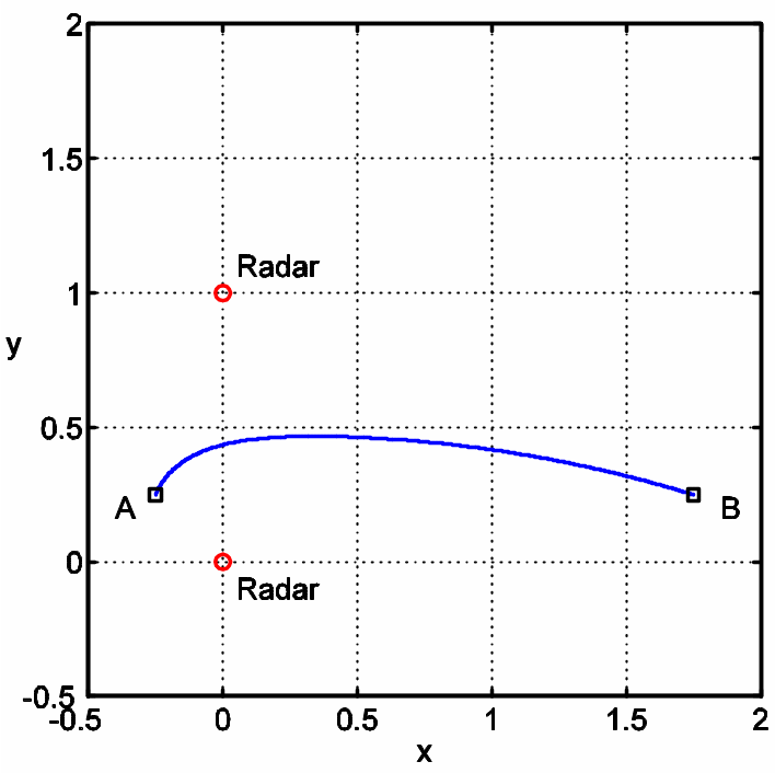 The flight path trajectory of length l=2.0974 between the base (A) and the mission objective (B) with two radars located at (0,0) and (0,1). The risk associated with the above path is R=8.0878.