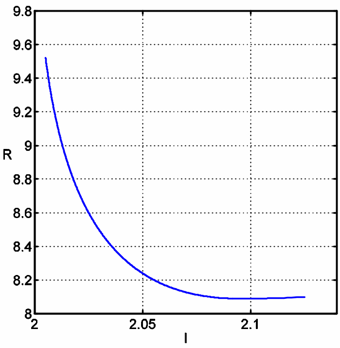 The dependence of the risk R associated with two enemy radars located at (0,0) and (0,1) upon the trajectory length l.