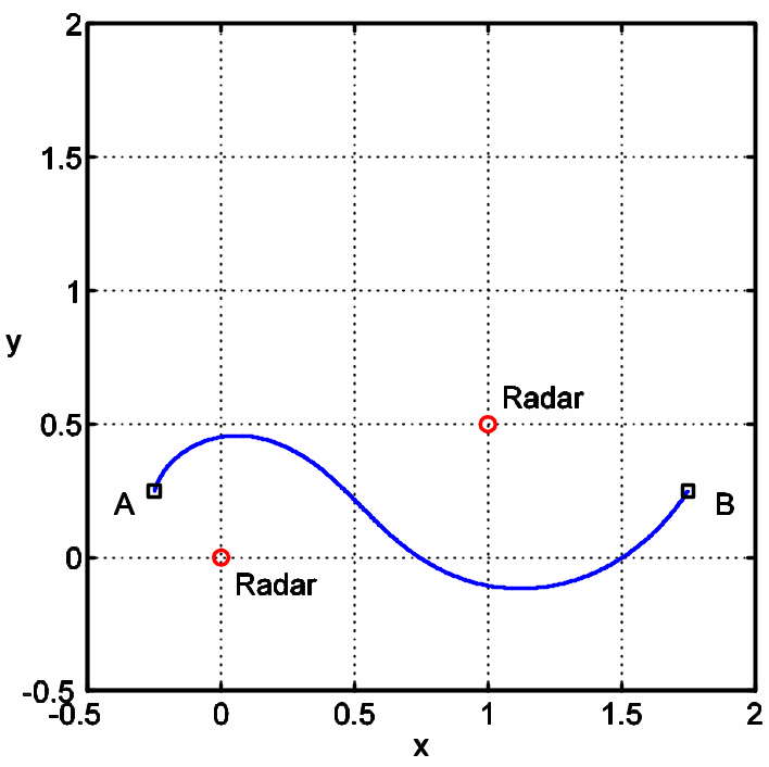 ‘Inner’ trajectory from the base to the mission objective with two radars located at (0,0) and (1,0.5). The corresponding value of the risk for this path is R=11.0861.