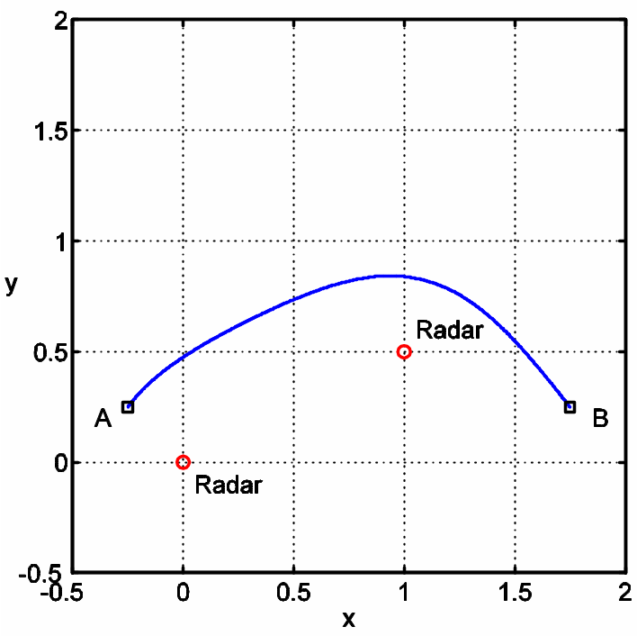 ‘Outer’ trajectory from the base to the mission objective with two radars located at (0,0) and (1,0.5). The risk associated with the path shown in this figure is R=11.7737.