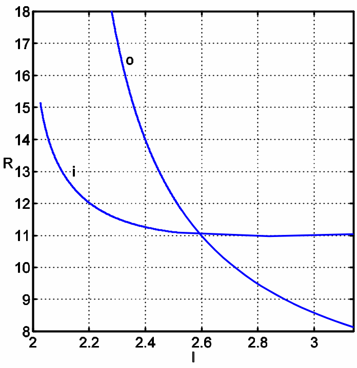 The dependence of the risk associated with two enemy radars located at (0,0) and (1,0.5) upon the trajectory length. The curve labelled ‘i’ represents solutions for the ‘inner’ trajectories (like those shown in Figure 7), whereas the curve labelled ‘o’ corresponds to solutions for the ‘outer’ trajectories, similar to those shown in Figure 8.