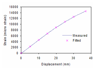Loading calibration for the residual property testing—measured relationship between Instron crosshead displacement and strain gauge readings on a pristine specimen. The support and load spans (refer to Figure 1) were 200 mm and 100 mm respectively.