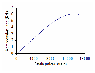 Measured strain-compression load curve in residual stiffness and strength test with a pristine specimen.