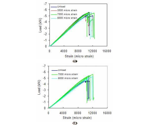 Measured strain-compression load curves in residual stiffness and strength tests. (a) Specimens with 12.7-mm projectile damage; (b) Specimens with 20-mm projectile damage.
