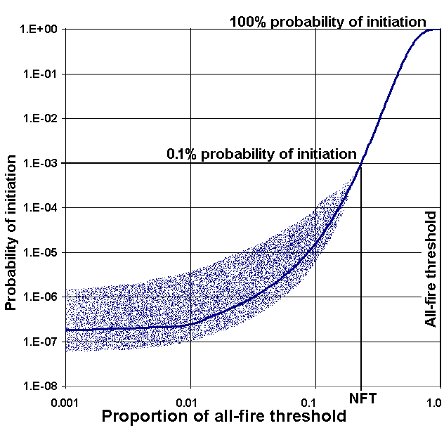 Cumulative firing distribution for an EED.